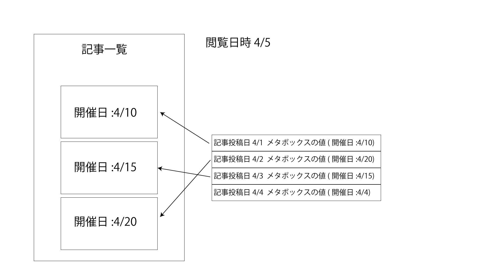 Wordpressでメタボックスの値を使用したクエリ